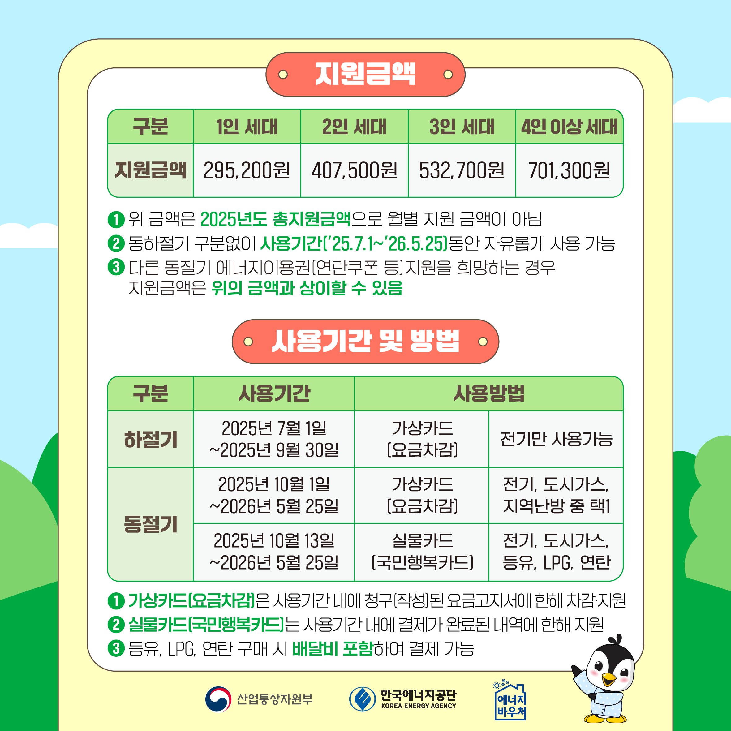[지원금액] 구분 1인 세대 2인 세대 3인 세대 4인 이상 세대 지원금액 295,200원 407,500원 532,700원 701,300원 ① 위 금액은 2025년도 총지원금액으로 월별 지원 금액이 아님 ② 동하절기 구분없이 사용기간(’25.7.1~’26.5.25) 동안 자유롭게 사용 가능 ③ 다른 동절기 에너지이용권(연탄쿠폰 등)지원을 희망하는 경우 지원금액은 위의 금액과 상이할 수 있음 [사용기간 및 방법] 구분 사용기간 사용방법 하절기 2025년 7월 1일~2025년 9월 30일 가상카드(요금차감) 전기만 사용가능 동절기 2025년 10월 1일~2026년 5월 25일 가상카드(요금차감) 전기, 도시가스, 지역난방 중 택1 2025년 10월 13일~2026년 5월 25일 실물카드(국민행복카드) 전기, 도시가스, 등유, LPG, 연탄 ① 가상카드(요금차감)는 사용기간 내에 청구(작성)된 요금고지서에 한해 차감·지원 ② 실물카드(국민행복카드)는 사용기간 내에 결제가 완료된 내역에 한해 지원 ③ 등유, LPG, 연탄 구매 시 배달비 포함하여 결제 가능 산업통상자원부 한국에너지공단 에너지바우처