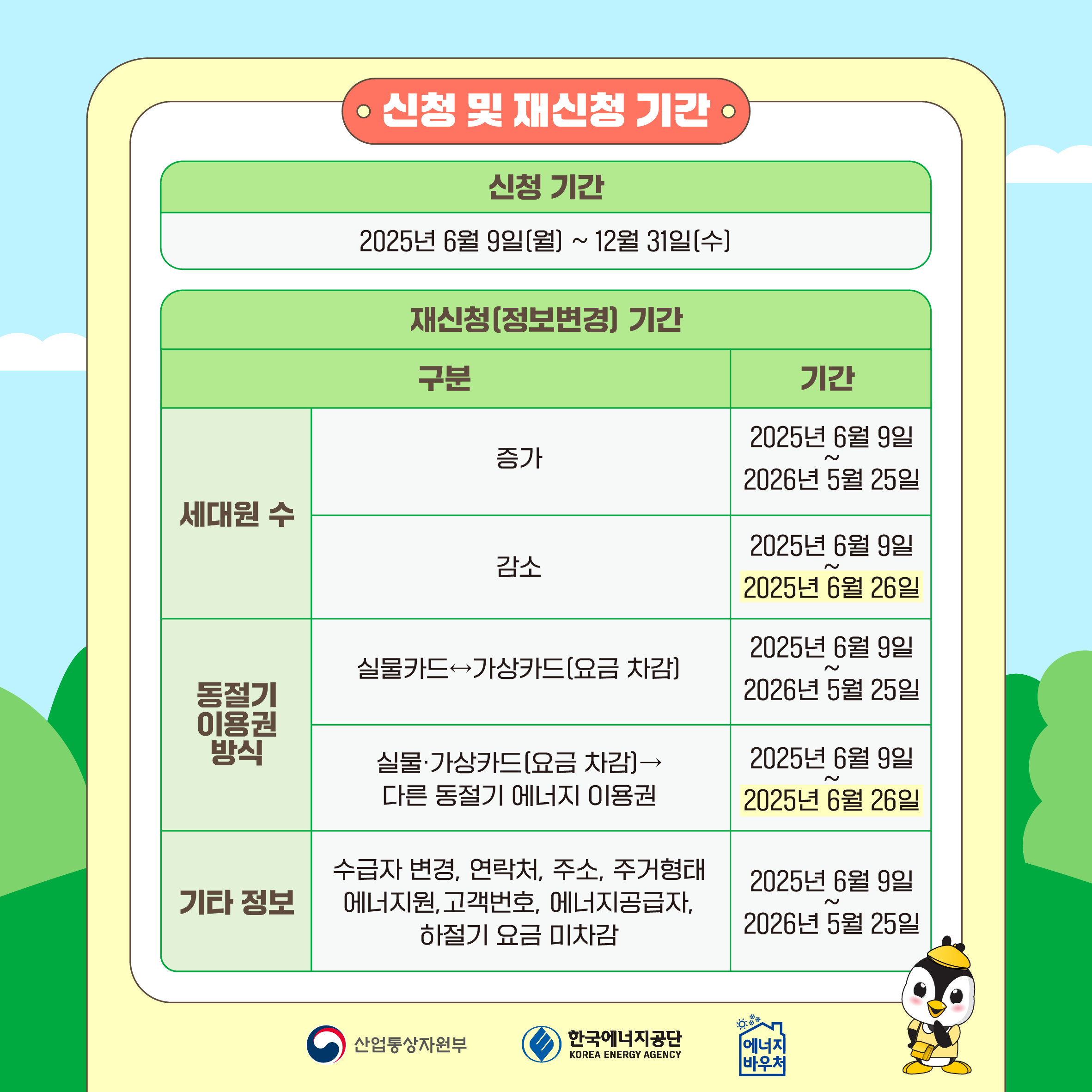 [신청 및 재신청 기간] 신청 기간 2025년 6월 9일(월) ~ 12월 31일(수) 재신청(정보변경) 기간 구분 기간 세대원 수 증가 2025년 6월 9일 ~ 2026년 5월 25일 감소 2025년 6월 9일 ~ 2025년 6월 26일 동절기 이용권 방식 실물카드↔가상카드(요금 차감) 2025년 6월 9일 ~ 2026년 5월 25일 실물·가상카드(요금 차감)→다른 동절기 에너지 이용권 2025년 6월 9일 ~ 2025년 6월 26일 기타 정보 수급자 변경, 연락처, 주소, 주거형태, 에너지원, 고객번호, 에너지공급자, 하절기 요금 미차감 2025년 6월 9일 ~ 2026년 5월 25일 산업통상자원부 한국에너지공단 에너지바우처