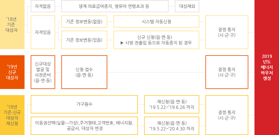 2019년도 에너지바우처 전달체계표 18년 기존 대상자 자격없음 생계 의료급여중지 영유아 연령초과 등 대상에서 제외,
						 자격있음 기존 정보 변동 없으면 시스템 자동신청되고 기존 정보 변동 있으며 사망 전출입 등으로 자동중지된 경우 읍면동에서 신규신청하면 
						 시군구에서 결정, 통지가 되고 2019년도 에너지바우처가 생성된다. 19년 신규 대상자 읍면동 신규대상 발굴 및 사전준비를 하고 읍면동 
						 신청 접수를 받고 시군구에서 결정, 통지가 되고 2019년 에너지바우처가 생성된다. 
						 19년 기존 신규 대상자 재신청 중 가구원수 변경 재신청은 19년 05월 22일부터 19년 06월 22일까지 이고 시군구에서 결정, 통지 해준다. 
						 그리고 이용권 선택(실물에서 가상) 및 주거형태, 고객번호, 에너지원, 공급사, 대상자변경의 경우 
						 재신청기간은 19년 05월 22일부터 20년 04월 30일까지이고 시군구에서 결정, 통지 후 2019년 바우처가 생성된다.