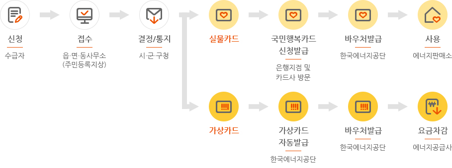 신청 후 절차 신청 수급자 접수 읍면동사무소 주민등록지상 결정통지 시군구청 실물카드 국민행복카드 신청발급 은행지점 및 카드사 방문 바우처발급 한국에너지공단 사용 에너지판매소 가상카드 가상카드 자동발급 한국에너지공단 바우처발급 한국에너지공단 요금차감 에너지공급사