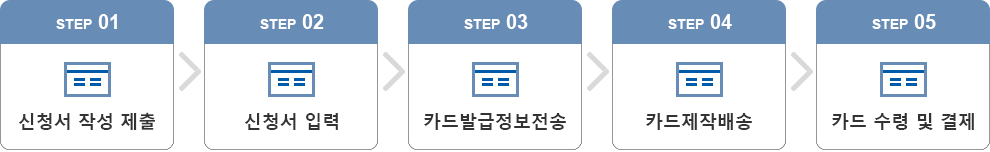 신청서작성제출,신청서입력,카드발급정보전송,카드제작배송,카드수령및결제