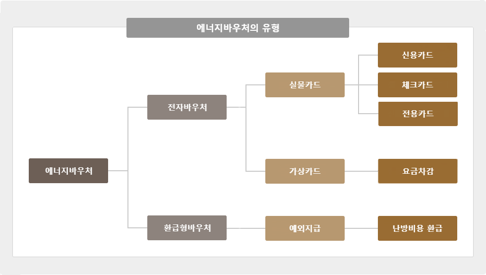 에너지바우처의유형